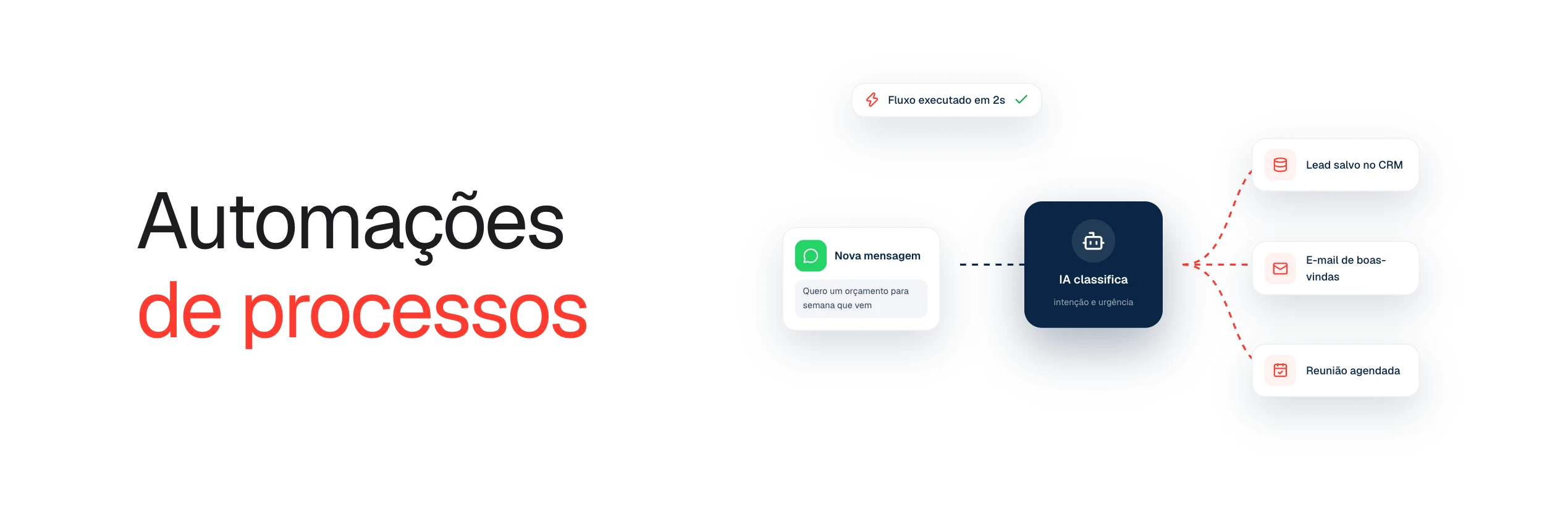Fluxo automatizado que recebe uma mensagem, classifica com IA e registra o lead no CRM
