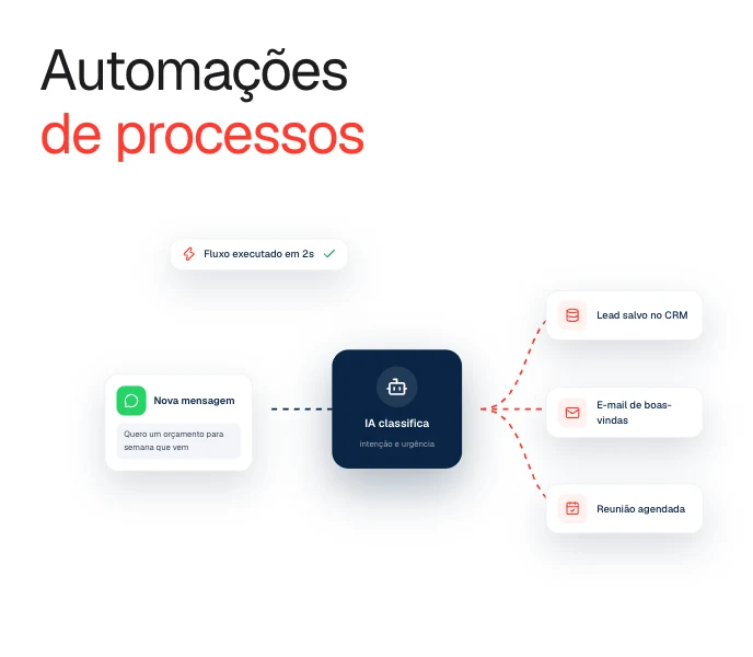 Fluxo automatizado que recebe uma mensagem, classifica com IA e registra o lead no CRM