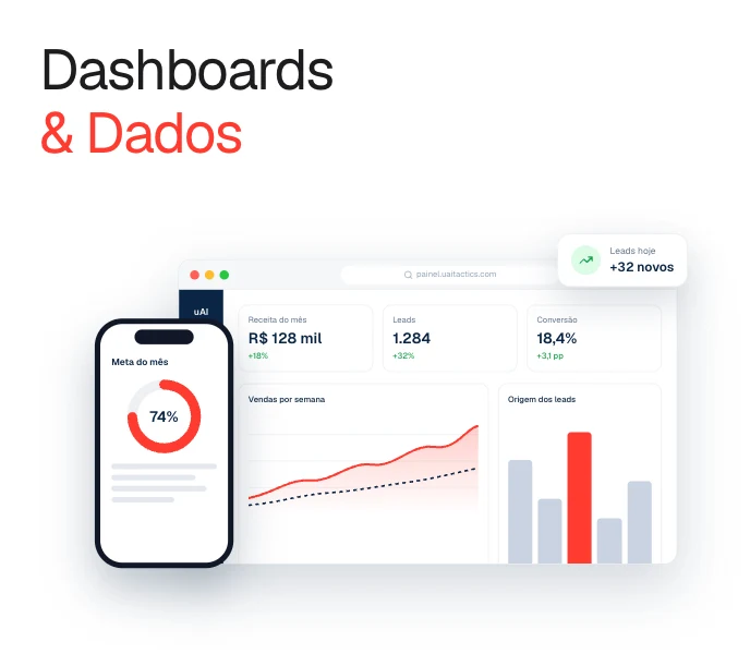 Painel com indicadores de vendas, leads e conversão em tempo real